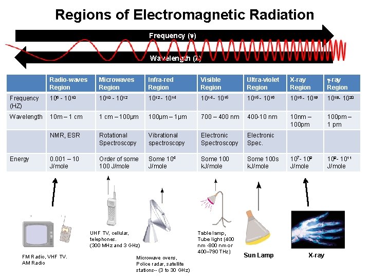 Regions of Electromagnetic Radiation Frequency ( ) Wavelength ( ) Radio-waves Region Microwaves Region