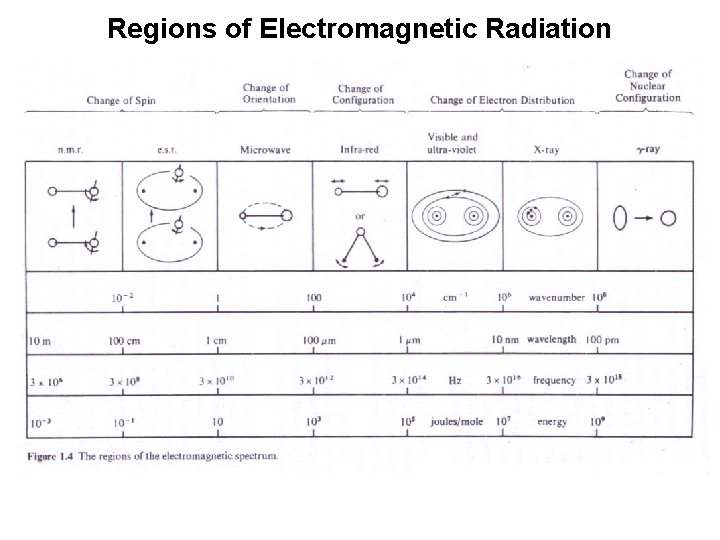 Regions of Electromagnetic Radiation 