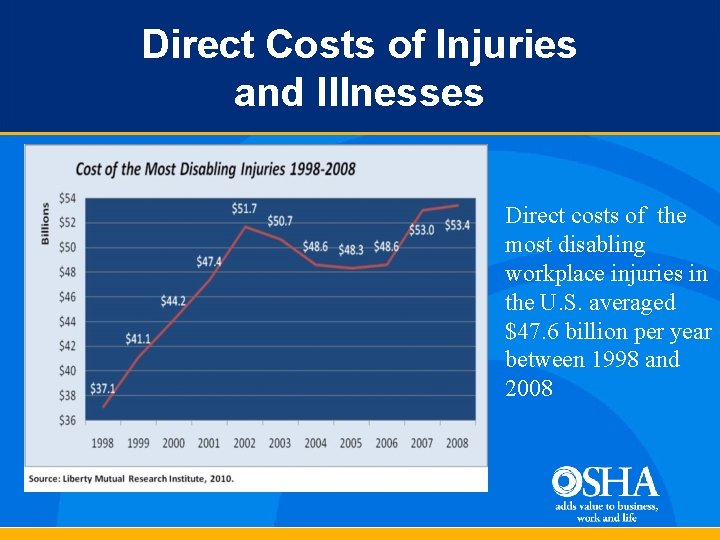 Direct Costs of Injuries and Illnesses Direct costs of the most disabling workplace injuries