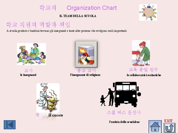  학교의 Organization Chart IL TEAM DELLA SCUOLA 학교 직원의 역할과 책임 A scuola