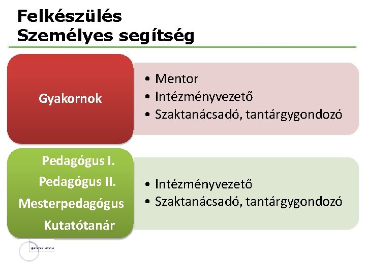 Felkészülés Személyes segítség Gyakornok Pedagógus II. Mesterpedagógus Kutatótanár • Mentor • Intézményvezető • Szaktanácsadó,