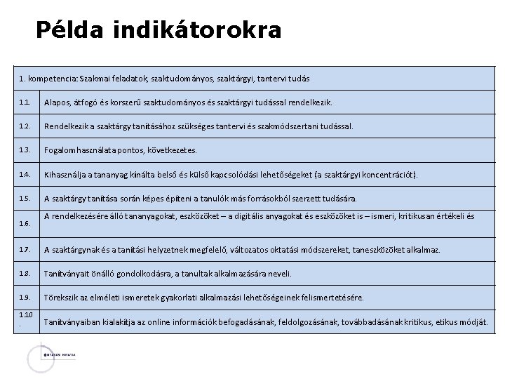 Példa indikátorokra 1. kompetencia: Szakmai feladatok, szaktudományos, szaktárgyi, tantervi tudás 1. 1. Alapos, átfogó