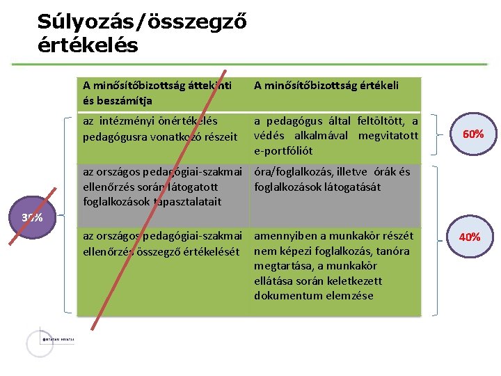 Súlyozás/összegző értékelés A minősítőbizottság áttekinti és beszámítja A minősítőbizottság értékeli az intézményi önértékelés pedagógusra