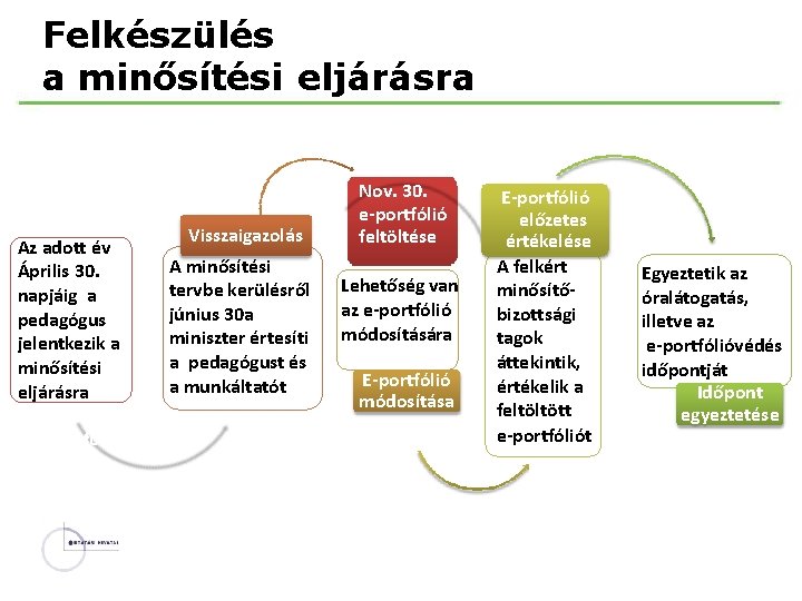 Felkészülés a minősítési eljárásra Az adott év Április 30. napjáig a pedagógus jelentkezik a