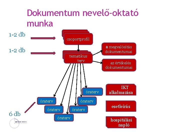 Dokumentum nevelő-oktató munka 1 -2 db csoportprofil a megvalósítás 1 -2 db tematikus terv