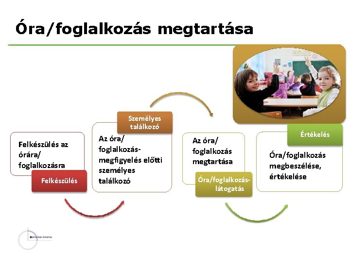 Óra/foglalkozás megtartása Személyes találkozó Felkészülés az órára/ foglalkozásra Felkészülés Az óra/ foglalkozásmegfigyelés előtti személyes