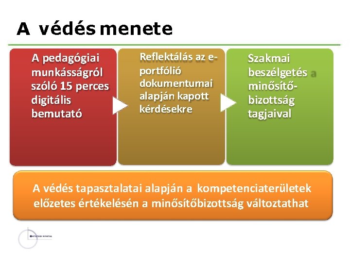 A védés menete A pedagógiai munkásságról szóló 15 perces digitális bemutató Reflektálás az eportfólió