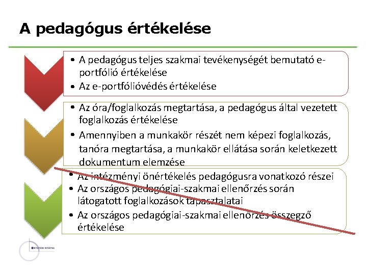 A pedagógus értékelése • A pedagógus teljes szakmai tevékenységét bemutató eportfólió értékelése • Az
