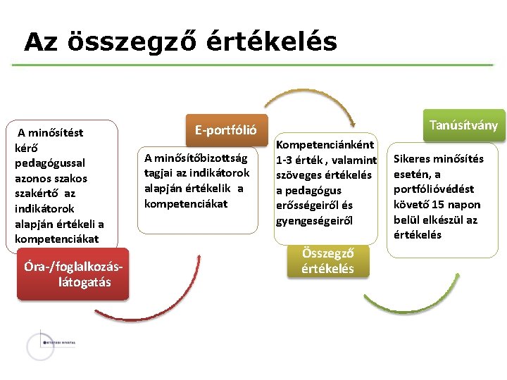 Az összegző értékelés A minősítést kérő pedagógussal azonos szakértő az indikátorok alapján értékeli a