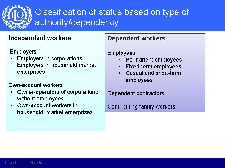 Classification of status based on type of authority/dependency Independent workers Dependent workers Employers •