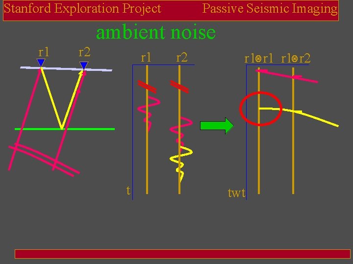 Stanford Exploration Project Passive Seismic Imaging ambient noise r 1 r 2 r 1