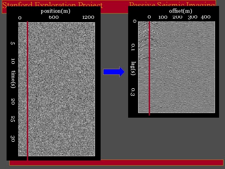 Stanford Exploration Project 1200 0 0 position(m) 600 Passive Seismic Imaging 0 offset(m) 100