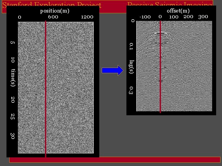 Stanford Exploration Project 1200 0 0 position(m) 600 Passive Seismic Imaging -100 offset(m) 0