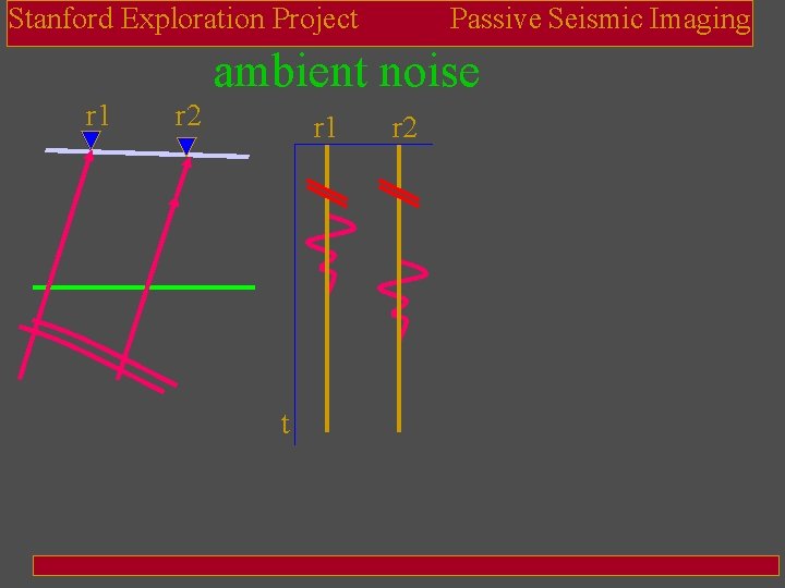 Stanford Exploration Project Passive Seismic Imaging ambient noise r 1 r 2 r 1