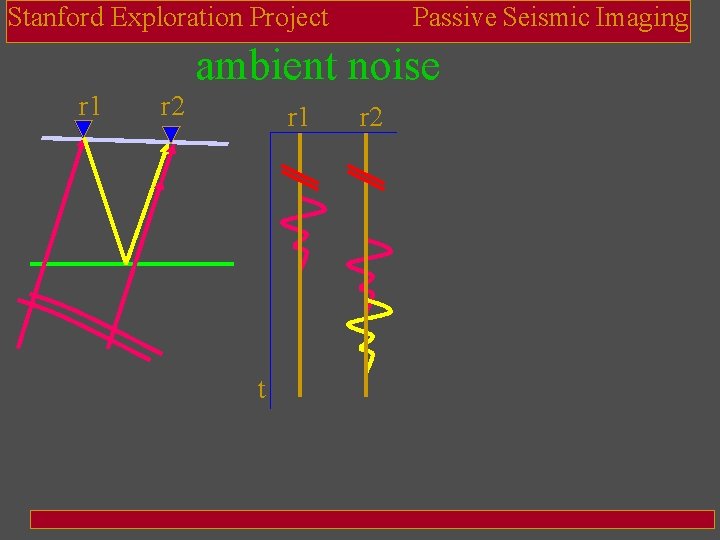 Stanford Exploration Project Passive Seismic Imaging ambient noise r 1 r 2 r 1