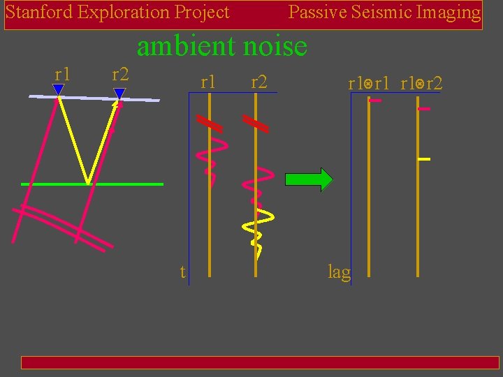 Stanford Exploration Project Passive Seismic Imaging ambient noise r 1 r 2 r 1