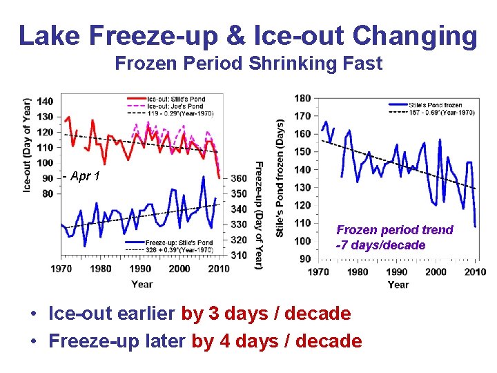 Lake Freeze-up & Ice-out Changing Frozen Period Shrinking Fast - Apr 1 Frozen period