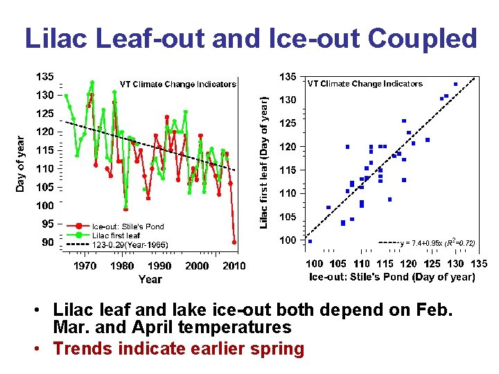 Lilac Leaf-out and Ice-out Coupled • Lilac leaf and lake ice-out both depend on