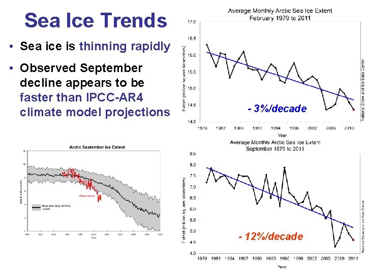 Sea Ice Trends • Sea ice is thinning rapidly • Observed September decline appears
