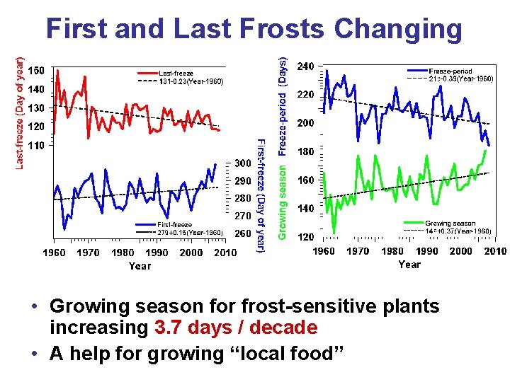 First and Last Frosts Changing • Growing season for frost-sensitive plants increasing 3. 7