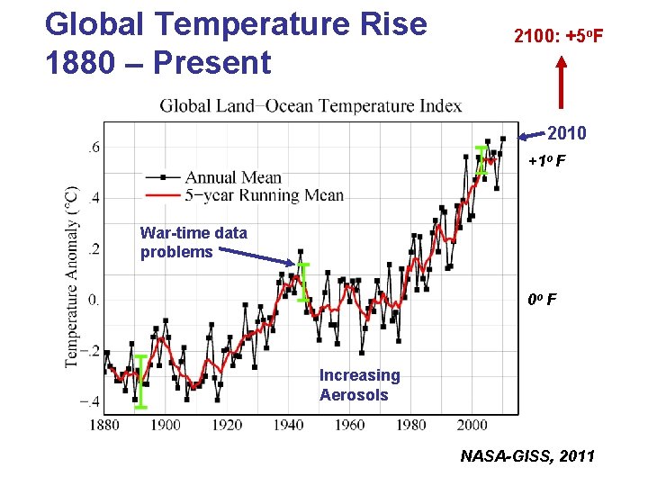 Global Temperature Rise 1880 – Present 2100: +5 o. F 2010 +1 o F