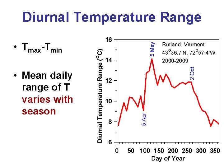 Diurnal Temperature Range • Tmax-Tmin • Mean daily range of T varies with season