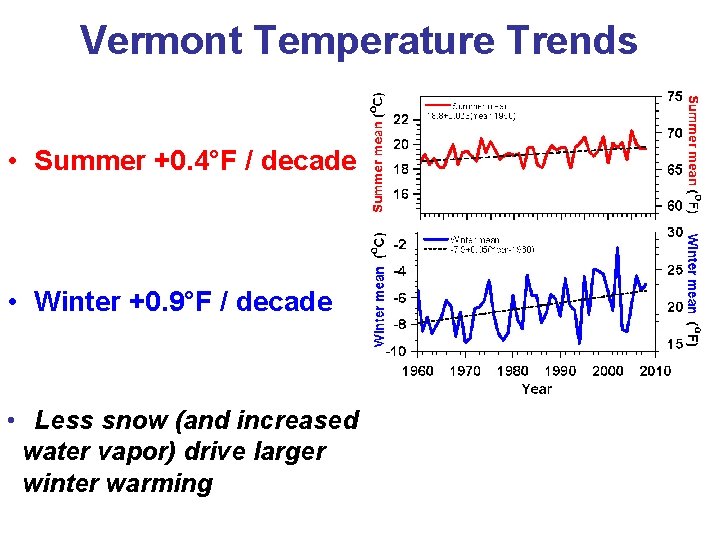 Vermont Temperature Trends • Summer +0. 4°F / decade • Winter +0. 9°F /