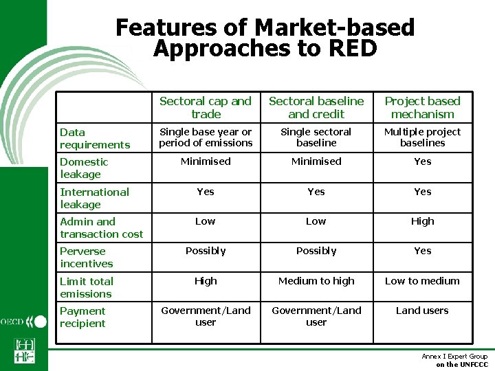 Features of Market-based Approaches to RED Sectoral cap and trade Sectoral baseline and credit