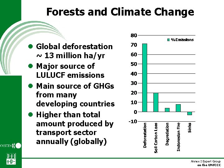 Forests and Climate Change l Global deforestation ~ 13 million ha/yr l Major source