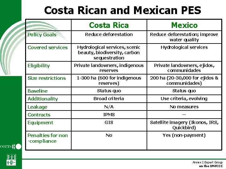 Costa Rican and Mexican PES Costa Rica Mexico Reduce deforestation; improve water quality Hydrological