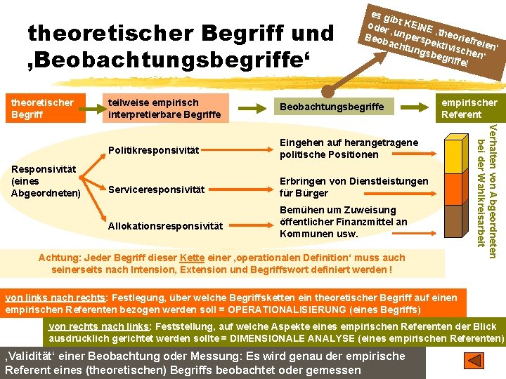 theoretischer Begriff und ‚Beobachtungsbegriffe‘ theoretischer Begriff teilweise empirisch interpretierbare Begriffe Beobachtungsbegriffe Politikresponsivität Eingehen auf