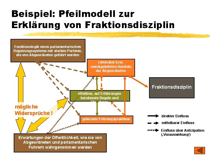Beispiel: Pfeilmodell zur Erklärung von Fraktionsdisziplin Funktionslogik eines parlamentarischen Regierungssystems mit starken Parteien, die