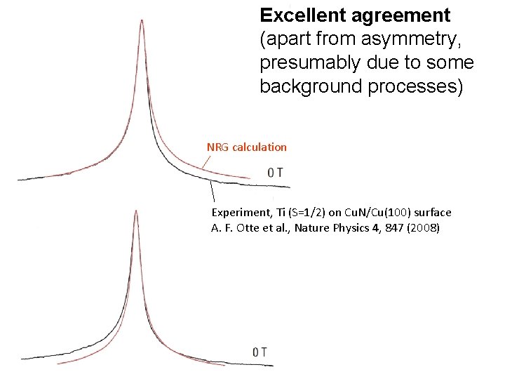 Excellent agreement (apart from asymmetry, presumably due to some background processes) NRG calculation Experiment,