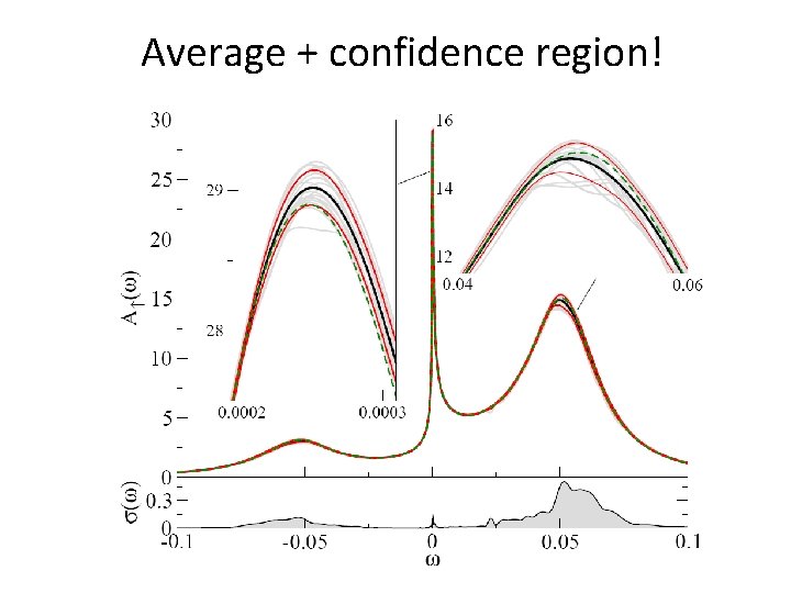 Average + confidence region! 