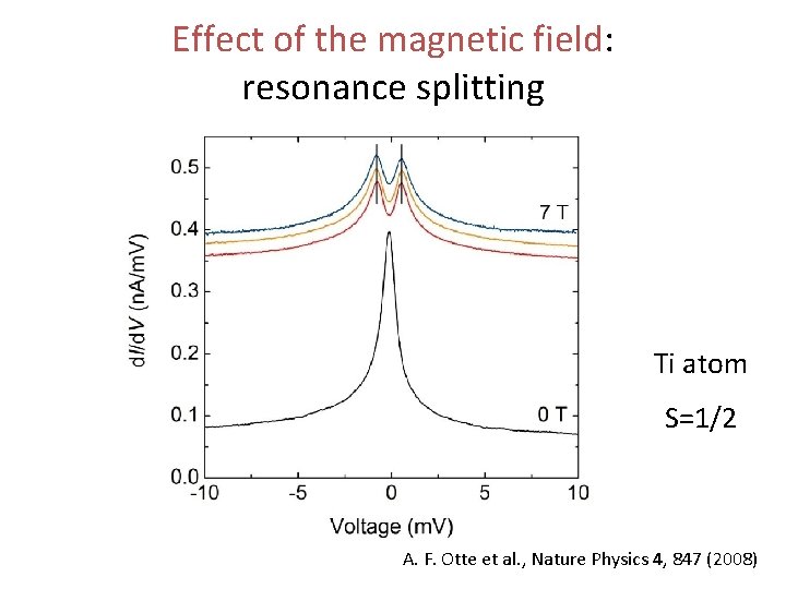 Effect of the magnetic field: resonance splitting Ti atom S=1/2 A. F. Otte et