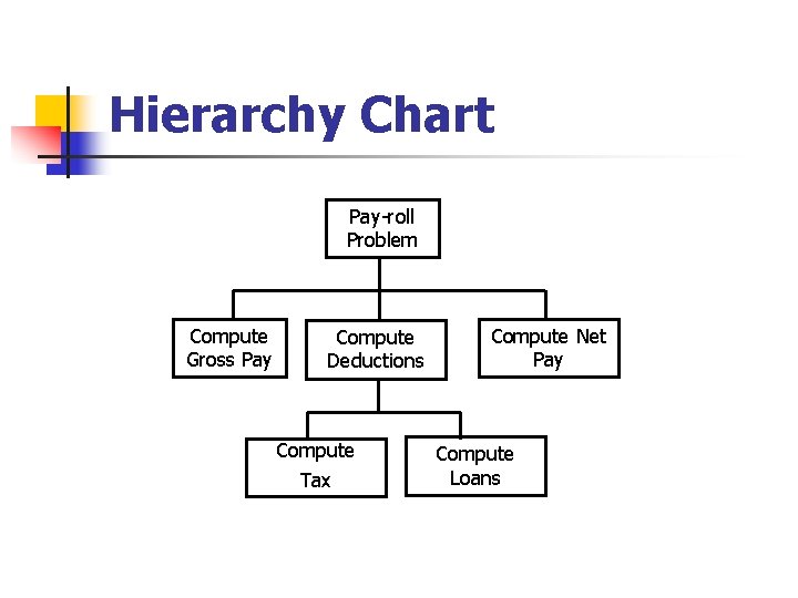 Hierarchy Chart Pay-roll Problem Compute Gross Pay Compute Deductions Compute Tax Compute Net Pay Hierarchy Chart Pay-roll Problem Compute Gross Pay Compute Deductions Compute Tax Compute Net Pay