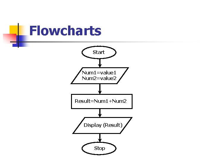 Flowcharts Start Num 1=value 1 Num 2=value 2 Result=Num 1+Num 2 Display (Result) Stop Flowcharts Start Num 1=value 1 Num 2=value 2 Result=Num 1+Num 2 Display (Result) Stop