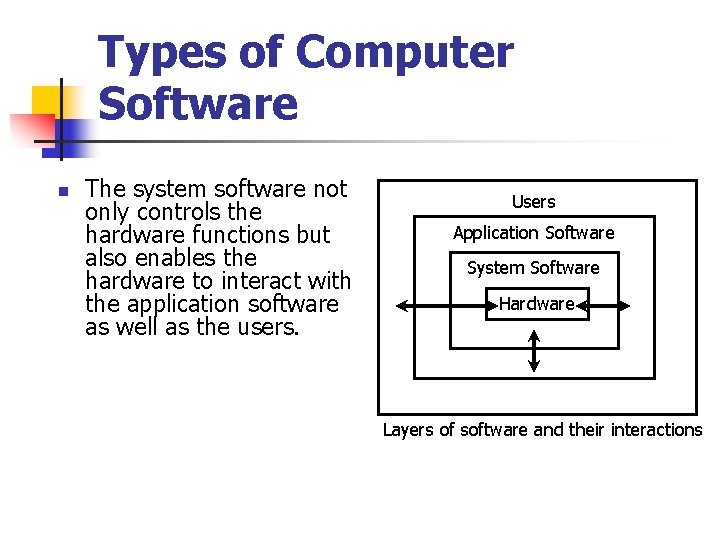 Types of Computer Software n The system software not only controls the hardware functions Types of Computer Software n The system software not only controls the hardware functions