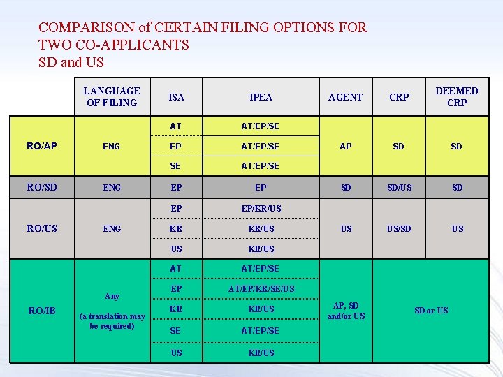 COMPARISON of CERTAIN FILING OPTIONS FOR TWO CO-APPLICANTS SD and US RO/AP RO/SD RO/US