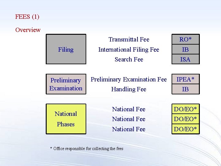 FEES (1) Overview Filing Preliminary Examination National Phases Transmittal Fee RO* International Filing Fee