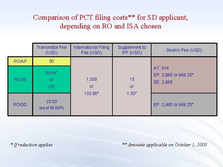 Comparison of PCT filing costs** for SD applicant, depending on RO and ISA chosen