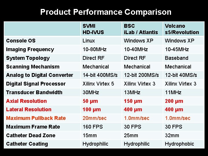 Product Performance Comparison SVMI HD-IVUS BSC i. Lab / Atlantis Volcano s 5/Revolution Console
