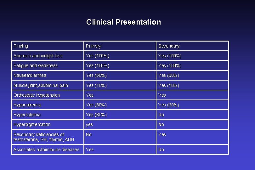 Clinical Presentation Finding Primary Secondary Anorexia and weight loss Yes (100%) Fatigue and weakness Clinical Presentation Finding Primary Secondary Anorexia and weight loss Yes (100%) Fatigue and weakness