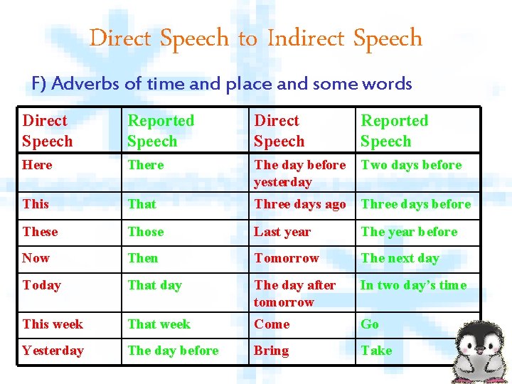 Direct Speech to Indirect Speech F) Adverbs of time and place and some words