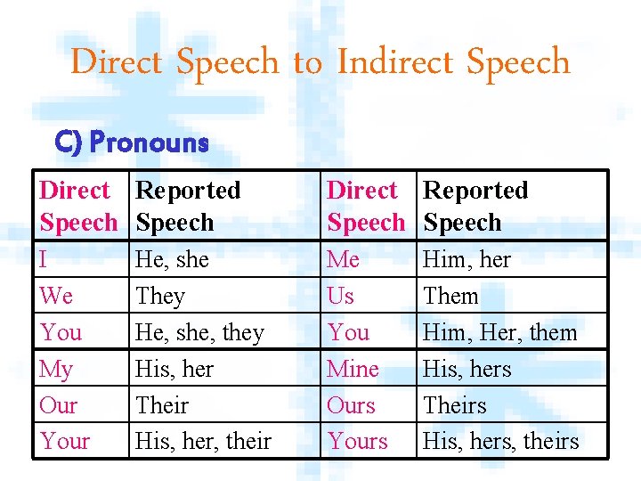 Direct Speech to Indirect Speech C) Pronouns Direct Reported Speech I We You My
