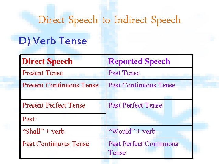 Direct Speech to Indirect Speech D) Verb Tense Direct Speech Reported Speech Present Tense