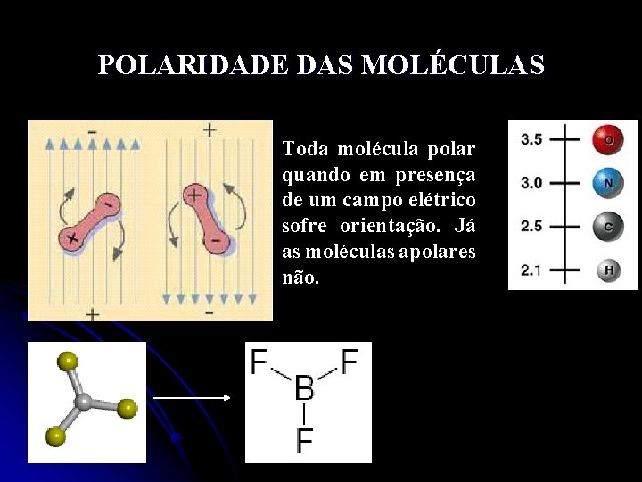 POLARIDADE DAS MOLÉCULAS Toda molécula polar quando em presença de um campo elétrico sofre POLARIDADE DAS MOLÉCULAS Toda molécula polar quando em presença de um campo elétrico sofre