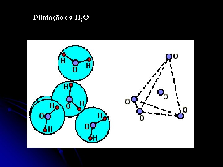 Dilatação da H 2 O Dilatação da H 2 O