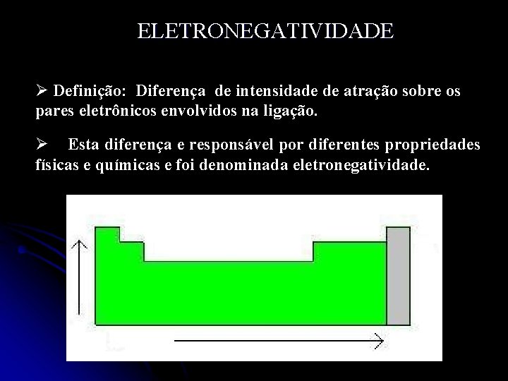 ELETRONEGATIVIDADE Ø Definição: Diferença de intensidade de atração sobre os pares eletrônicos envolvidos na ELETRONEGATIVIDADE Ø Definição: Diferença de intensidade de atração sobre os pares eletrônicos envolvidos na