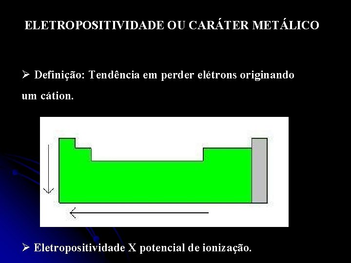 ELETROPOSITIVIDADE OU CARÁTER METÁLICO Ø Definição: Tendência em perder elétrons originando um cátion. Ø ELETROPOSITIVIDADE OU CARÁTER METÁLICO Ø Definição: Tendência em perder elétrons originando um cátion. Ø